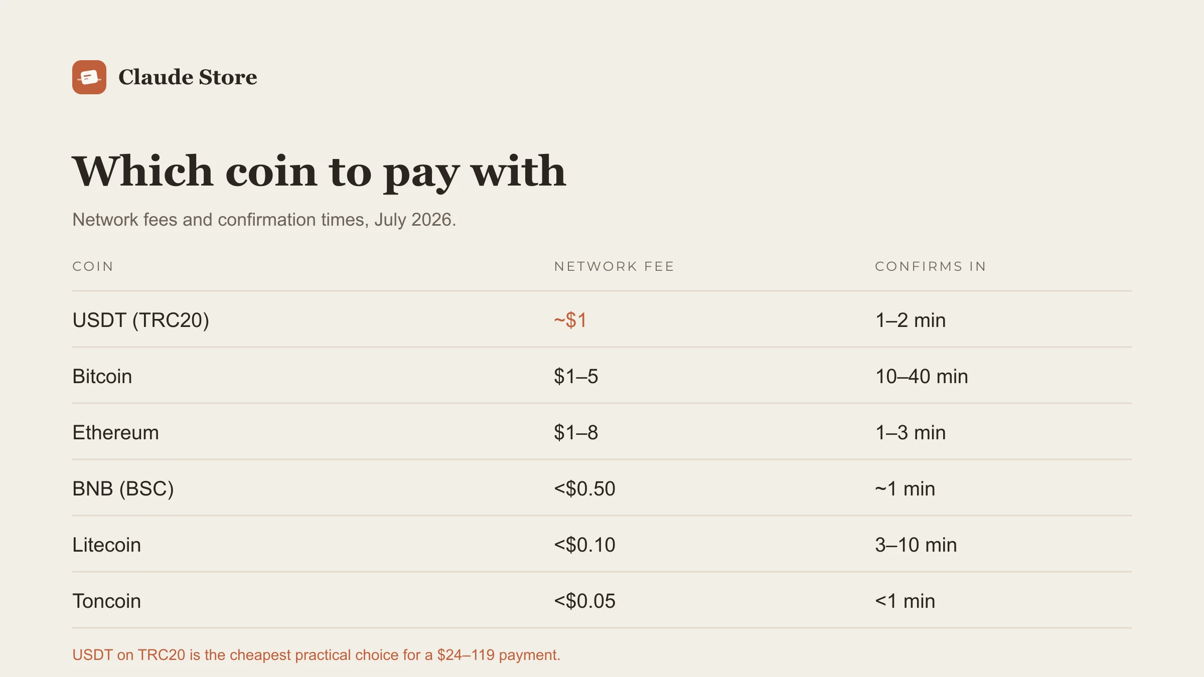Cryptocurrency network fees compared for Claude subscription payments: USDT TRC20 about $1, Bitcoin $1 to $5, Ethereum $1 to $8, BNB, Litecoin and Toncoin under $0.50